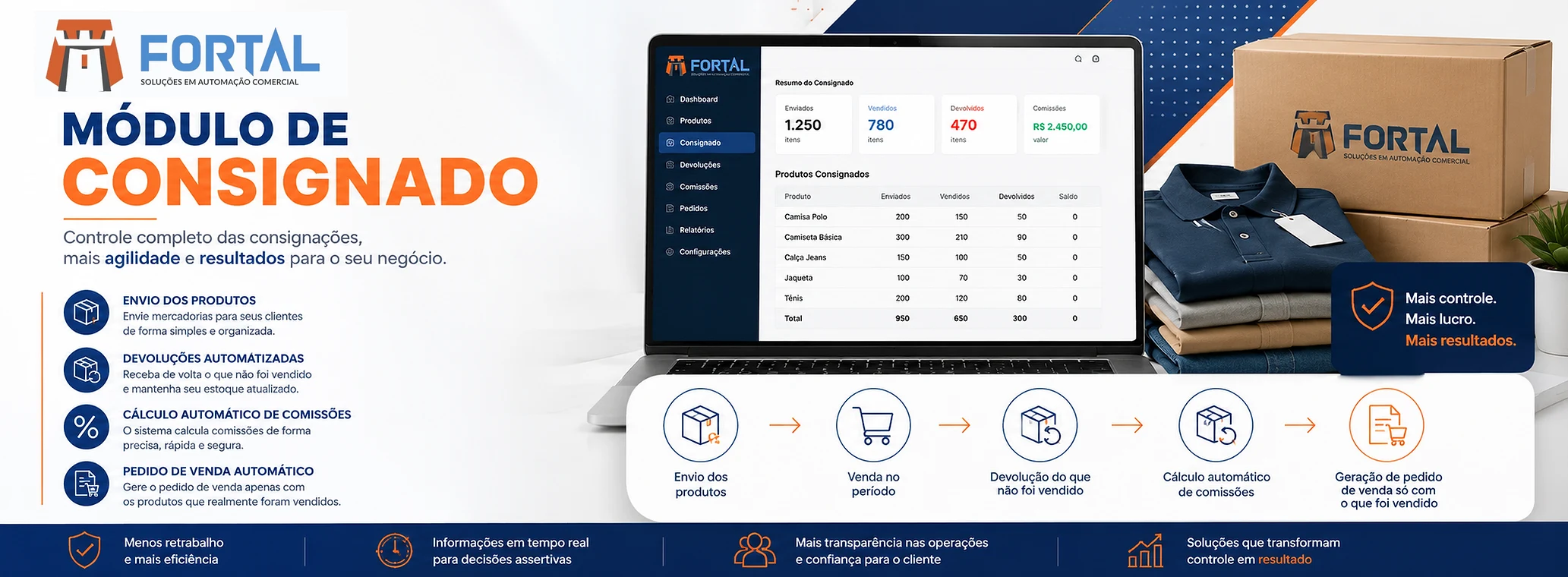 Módulo de consignado da Fortal Soluções: controle completo das consignações, mais agilidade e resultados para o seu negócio. Quatro pontos: envio dos produtos, envie mercadorias para seus clientes de forma simples e organizada; devoluções automatizadas, receba de volta o que não foi vendido e mantenha seu estoque atualizado; cálculo automático de comissões, o sistema calcula comissões de forma precisa, rápida e segura; e pedido de venda automático, gere o pedido de venda apenas com os produtos que realmente foram vendidos. Ao centro, um notebook com a tela de resumo do consignado — enviados, vendidos, devolvidos e comissões, e a tabela de produtos consignados com camisa polo, camiseta básica, calça jeans, jaqueta e tênis. Ao lado, caixas e peças de roupa dobradas, e o destaque: mais controle, mais lucro, mais resultados. Abaixo, o fluxo em cinco etapas: envio dos produtos, venda no período, devolução do que não foi vendido, cálculo automático de comissões e geração de pedido de venda só com o que foi vendido. Na faixa inferior: menos retrabalho e mais eficiência; informações em tempo real para decisões assertivas; mais transparência nas operações e confiança para o cliente; soluções que transformam controle em resultado.