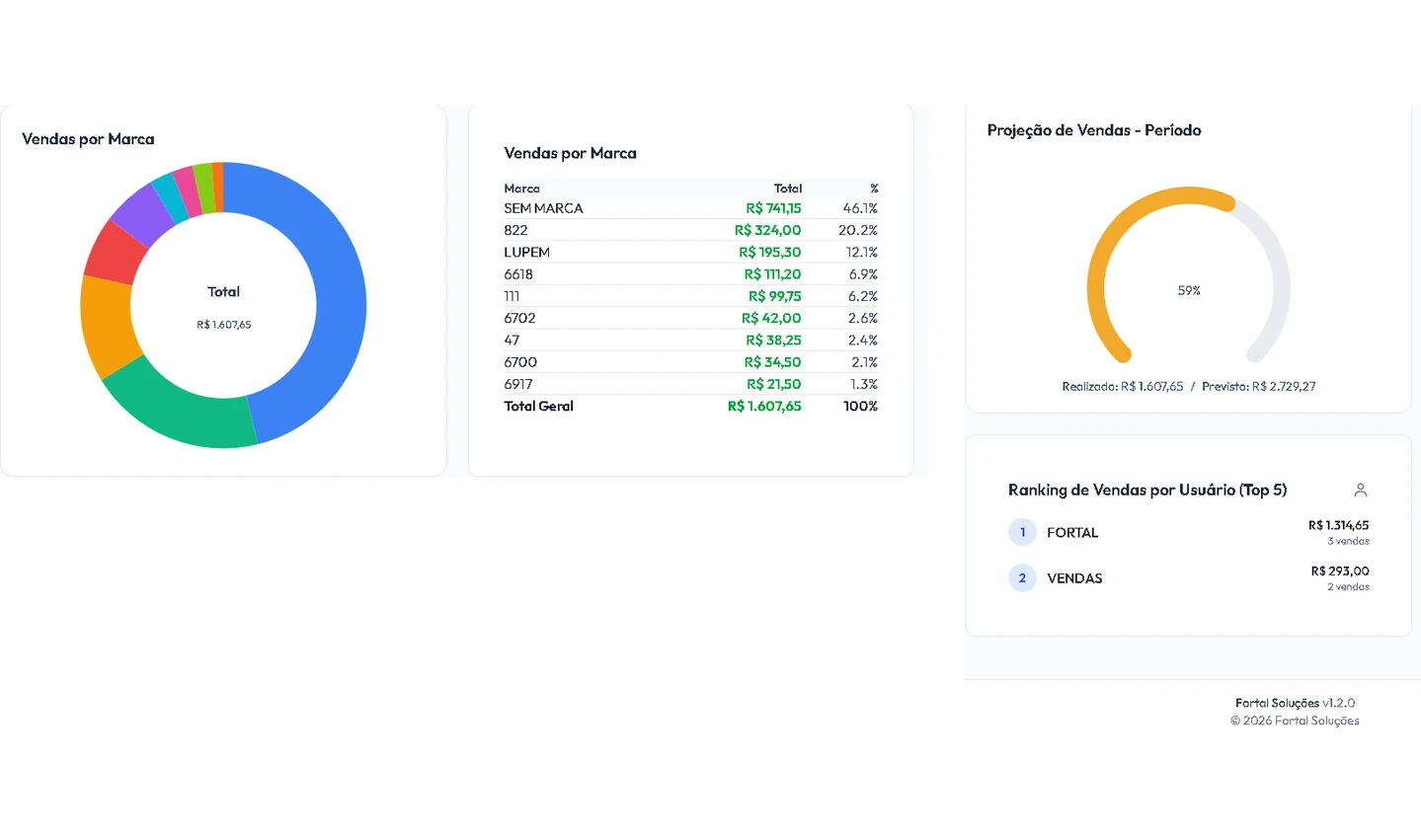 Dois blocos do Dashboard da Fortal: a venda por marca em rosca com a tabela de percentuais, e o medidor de projeção de vendas do período mostrando 59% do previsto, com o ranking de vendas por usuário logo abaixo