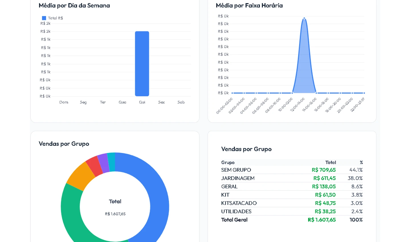 Gráficos do Dashboard da Fortal: média de vendas por dia da semana em barras, média por faixa horária em área, e a venda por grupo de produto em rosca com a tabela de percentuais ao lado