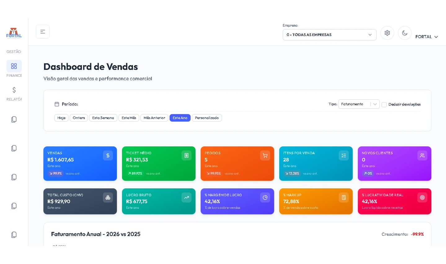 Tela do Dashboard de Vendas da Fortal aberta no navegador, com o menu lateral de Gestão, Financeiro e Relatórios, o seletor de empresa no topo, a faixa de filtros de período e os cartões de indicadores coloridos