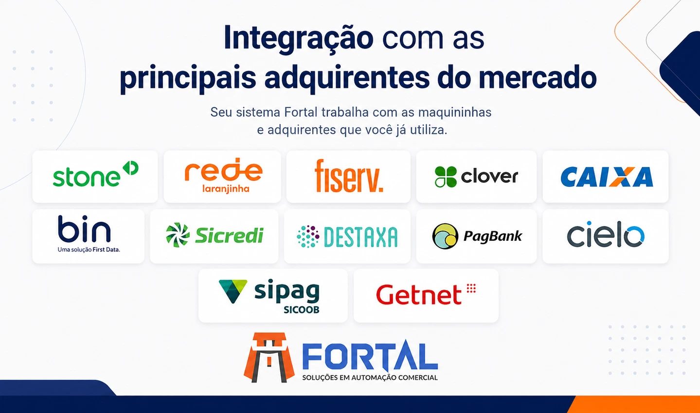 Integração com as principais adquirentes do mercado: o sistema Fortal trabalha com as maquininhas e adquirentes que você já utiliza. Doze marcas em cartões — Stone, Rede Laranjinha, Fiserv, Clover, Caixa, Bin, Sicredi, Destaxa, PagBank, Cielo, Sipag do Sicoob e Getnet — com a marca Fortal Soluções em Automação Comercial no rodapé