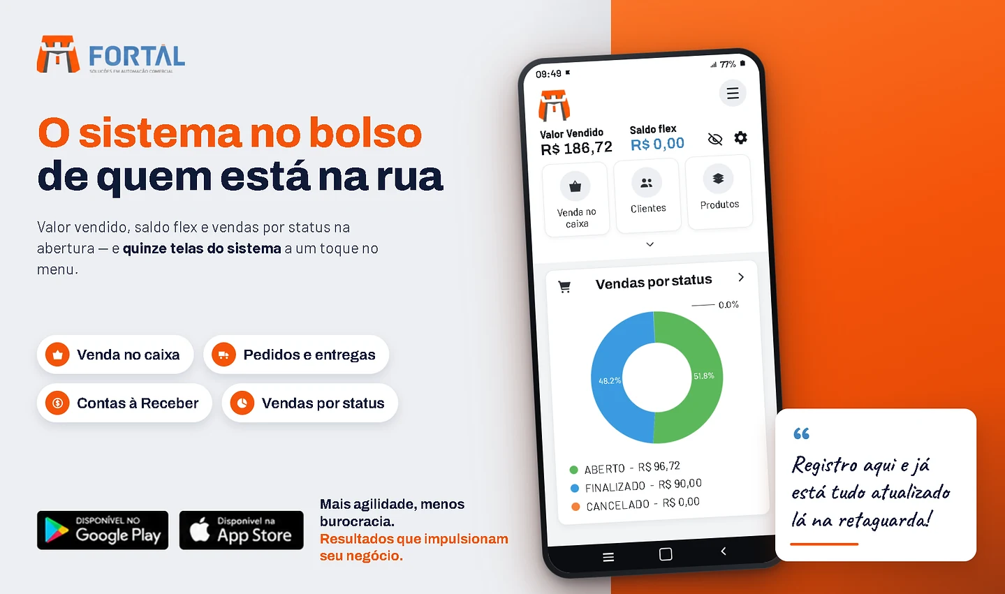 Peça do Fortal Mobile: à esquerda o logotipo da Fortal, o título “O sistema no bolso de quem está na rua”, a linha “valor vendido, saldo flex e vendas por status na abertura — e quinze telas do sistema a um toque no menu”, quatro etiquetas — Venda no caixa, Pedidos e entregas, Contas à Receber e Vendas por status — e os selos das lojas Google Play e App Store. À direita, o aplicativo aberto num celular: no topo o valor vendido de R$ 186,72 e o saldo flex de R$ 0,00, os atalhos Venda no caixa, Clientes e Produtos, e abaixo o cartão Vendas por status com um gráfico de rosca dividido entre R$ 96,72 em aberto e R$ 90,00 finalizado, sem nada cancelado. No canto, o depoimento manuscrito “Registro aqui e já está tudo atualizado lá na retaguarda!”